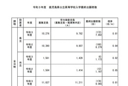 【高校受験2021】鹿児島県公立高、一般選抜の出願状況(確定)鶴丸1.23倍 画像