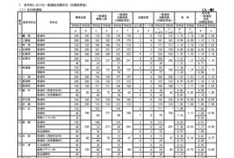【高校受験2021】佐賀県立高、一般選抜の出願状況(確定)佐賀西1.35倍 画像