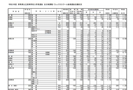 【高校受験2021】群馬県公立高、後期選抜の志願状況(2/26時点)前橋(普通)1.08倍 画像