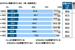 休みを考える体温に3つの節目、最多は「37.5度以上」 画像