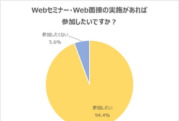 会社説明会や面接のWeb開催「参加したい」94% 画像