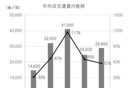 国民は車でおでかけ…高速道路、交通量が前年から倍増 画像