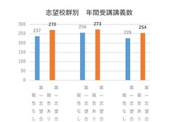 【大学受験】志望校合格の鍵は継続学習、秘訣は… 画像