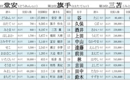 男子サッカー日本代表の珍しいレア名字ランキング1位は? 画像