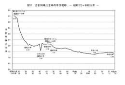 晩婚化が進展、合計特殊出生率は低下…厚労省の出生統計 画像