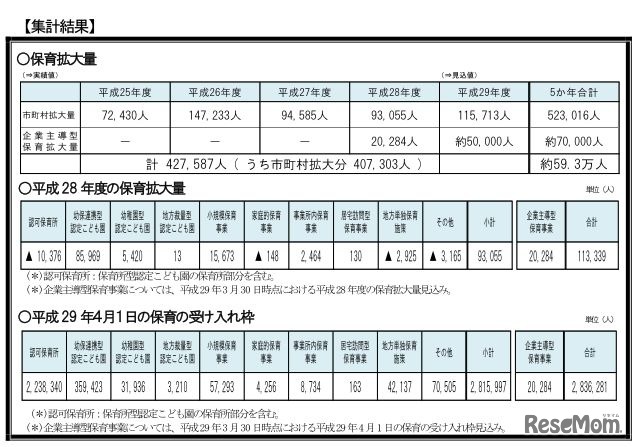 待機児童解消加速化プラン集計結果