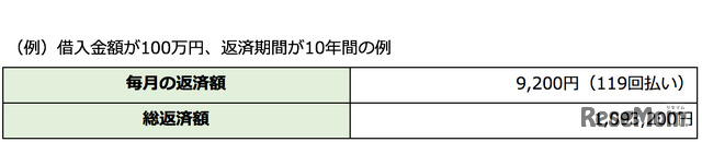 100万円を借りて10年で返済