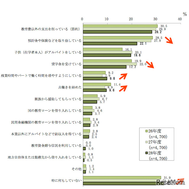 教育費の捻出方法（3つまでの複数回答）