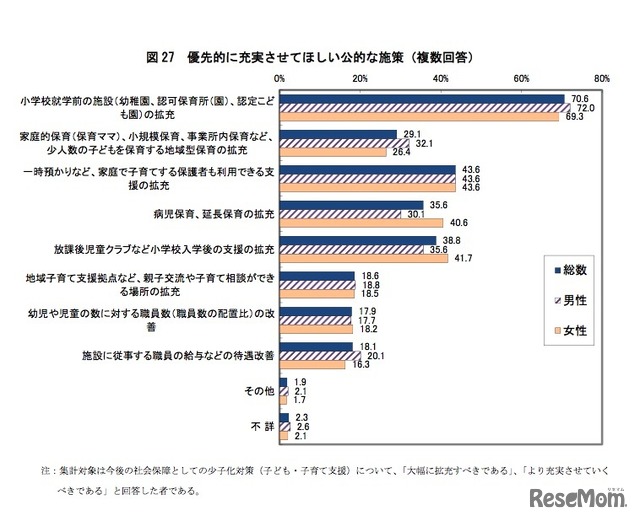 少子化対策を「大幅に拡充すべき」「より充実させていくべき」と考えている回答者が優先的に充実させてほしい公的な施策（複数回答）