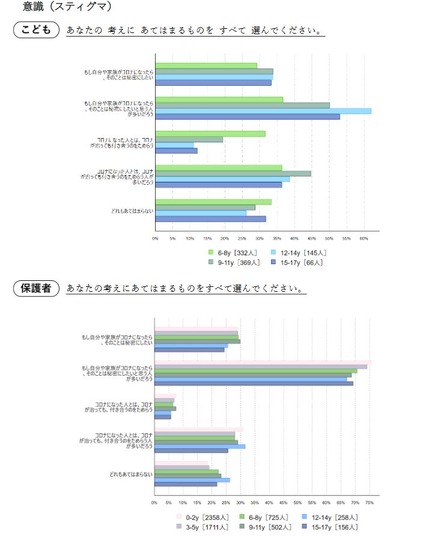 新型コロナウイルスに関する意識