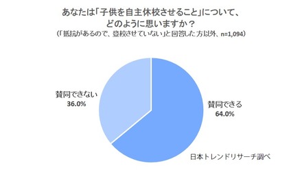 あなたは「子どもを自主休校させること」について、どのように思いますか?